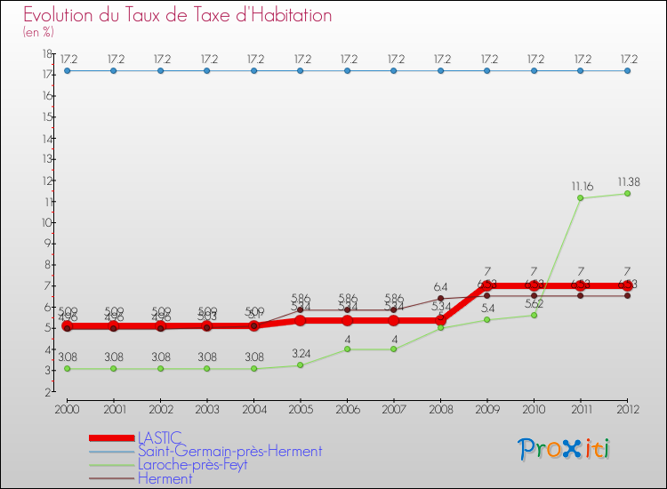 Evolution du taux de la taxe d'habitation pour LASTIC et les communes proches Comparaison des taux de la taxe d'habitation pour LASTIC et les communes voisines