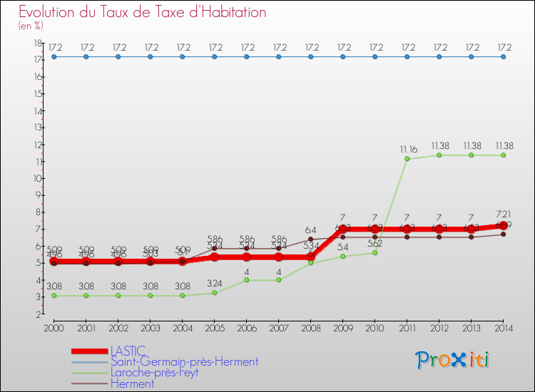 Evolution du taux de la taxe d'habitation pour LASTIC et les communes proches de 2000 à 2014 Comparaison des taux de la taxe d'habitation pour LASTIC et les communes voisines de 2000 à 2014