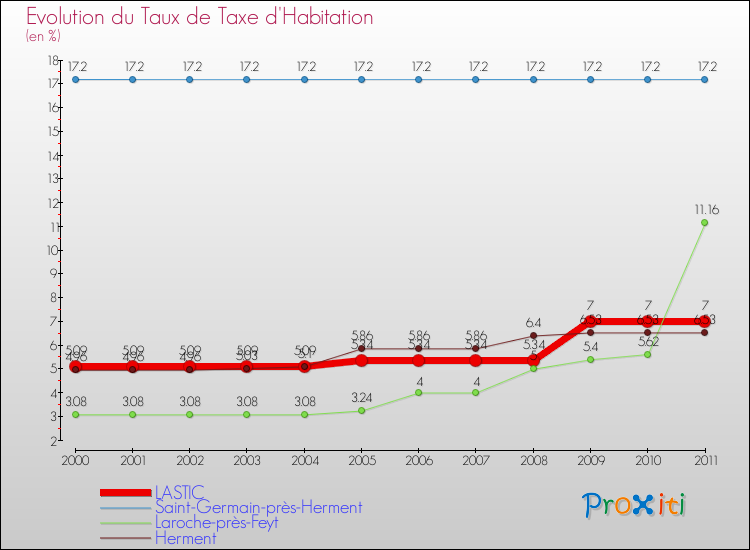 Evolution du taux de la taxe d'habitation pour LASTIC et les communes proches Comparaison des taux de la taxe d'habitation pour LASTIC et les communes voisines
