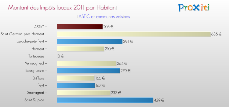 Montant des impôts locaux par Habitant pour LASTIC et les communes proches Comparaison des impôts locaux par habitant pour LASTIC et les communes voisines