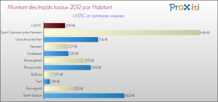 Montant des impôts locaux par Habitant pour LASTIC et les communes proches Comparaison des impôts locaux par habitant pour LASTIC et les communes voisines
