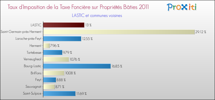 Taux d'imposition de la taxe foncière sur le bati 2011 pour LASTIC et les communes proches Comparaison des taux d'imposition de la taxe foncière sur le bati 2011 pour LASTIC et les communes voisines