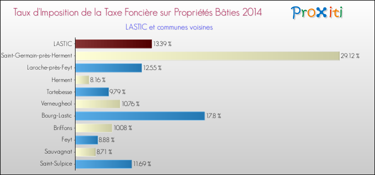 Taux d'imposition de la taxe foncière sur le bati 2014 pour LASTIC et les communes proches Comparaison des taux d'imposition de la taxe foncière sur le bati 2014 pour LASTIC et les communes voisines