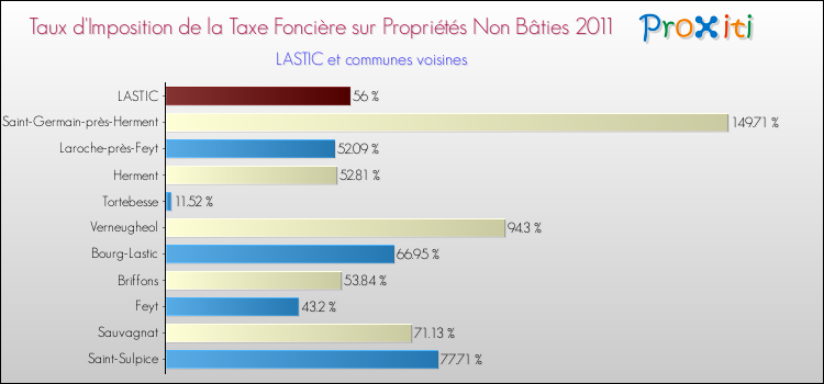 Taux d'imposition de la taxe foncière sur les immeubles et terrains non batis 2011 pour LASTIC et les communes proches Comparaison des taux d'imposition de la taxe foncière sur les immeubles et terrains non batis 2011 pour LASTIC et les communes voisines
