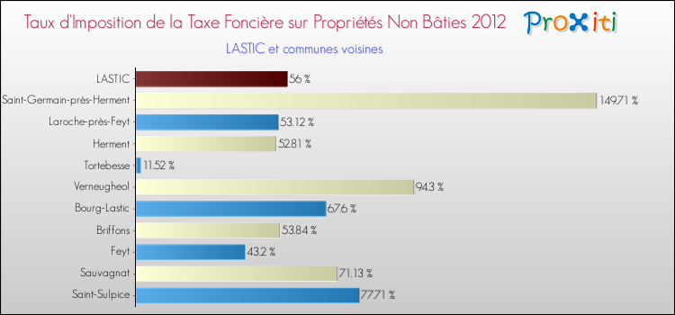 Taux d'imposition de la taxe foncière sur les immeubles et terrains non batis 2012 pour LASTIC et les communes proches Comparaison des taux d'imposition de la taxe foncière sur les immeubles et terrains non batis 2012 pour LASTIC et les communes voisines
