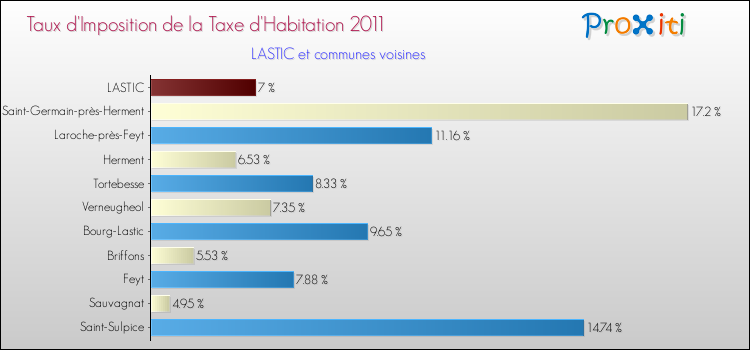 Taux d'imposition de la taxe d'habitation 2011 pour LASTIC et les communes proches Comparaison des taux d'imposition de la taxe d'habitation 2011 pour LASTIC et les communes voisines