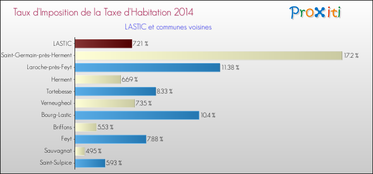 Taux d'imposition de la taxe d'habitation 2014 pour LASTIC et les communes proches Comparaison des taux d'imposition de la taxe d'habitation 2014 pour LASTIC et les communes voisines