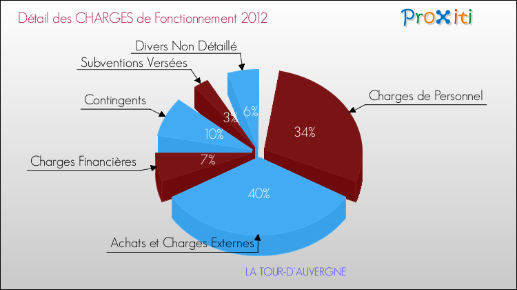 Décomposition des Charges de Fonctionnement 2012 de la commune de LA TOUR-D'AUVERGNE Charges de Fonctionnement 2012 pour la commune de LA TOUR-D'AUVERGNE