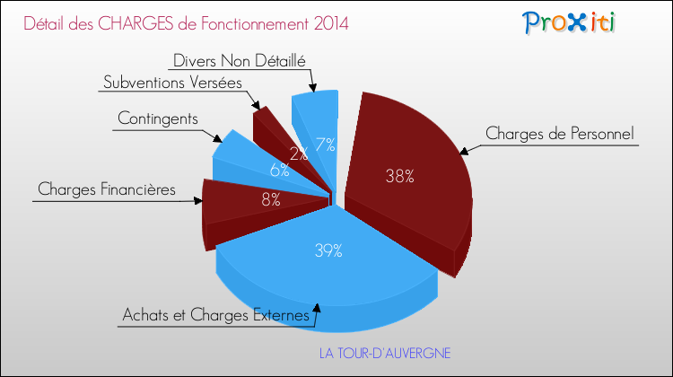 Décomposition des Charges de Fonctionnement 2014 de la commune de LA TOUR-D'AUVERGNE Charges de Fonctionnement 2014 pour la commune de LA TOUR-D'AUVERGNE
