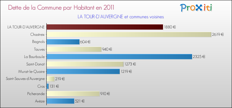 Dette par habitant de la commune en 2011 pour LA TOUR-D'AUVERGNE et les communes proches Comparaison de la dette par habitant de la commune en 2011 pour LA TOUR-D'AUVERGNE et les communes voisines