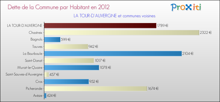 Dette par habitant de la commune en 2012 pour LA TOUR-D'AUVERGNE et les communes proches Comparaison de la dette par habitant de la commune en 2012 pour LA TOUR-D'AUVERGNE et les communes voisines