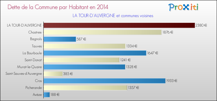 Dette par habitant de la commune en 2014 pour LA TOUR-D'AUVERGNE et les communes proches Comparaison de la dette par habitant de la commune en 2014 pour LA TOUR-D'AUVERGNE et les communes voisines