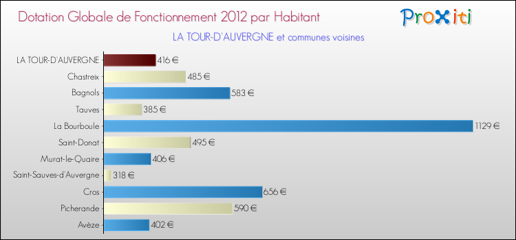Montant des dotations globales de fonctionnement DGF par Habitant pour LA TOUR-D'AUVERGNE et les communes proches Comparaison des des dotations globales de fonctionnement DGF par habitant pour LA TOUR-D'AUVERGNE et les communes voisines