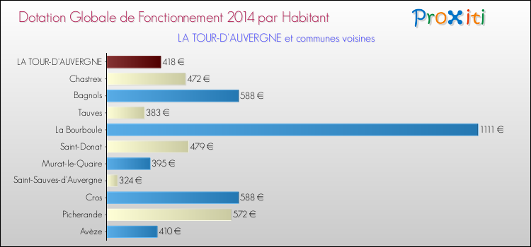 Montant des dotations globales de fonctionnement DGF par Habitant pour LA TOUR-D'AUVERGNE et les communes proches en 2014. Comparaison des des dotations globales de fonctionnement DGF par habitant pour LA TOUR-D'AUVERGNE et les communes voisines en 2014.