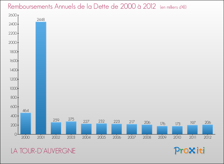 Evolution de l'annuité de la dette pour la commune de LA TOUR-D'AUVERGNE de 2000 à 2012 Annuités de la dette pour LA TOUR-D'AUVERGNE de 2000 à 2012