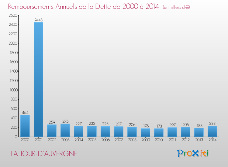 Evolution de l'annuité de la dette pour la commune de LA TOUR-D'AUVERGNE de 2000 à 2014 Annuités de la dette pour LA TOUR-D'AUVERGNE de 2000 à 2014