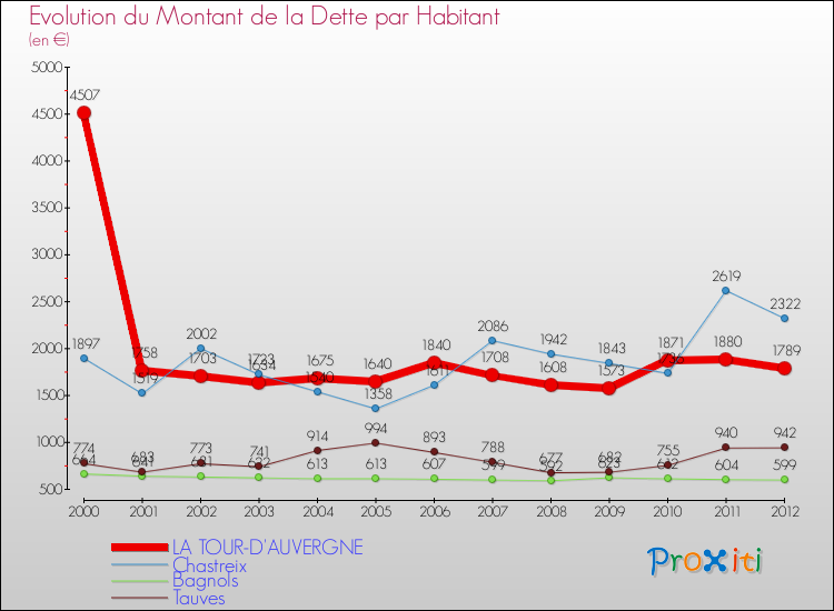 Evolution de la dette par habitant pour la commune de LA TOUR-D'AUVERGNE et les communes proches de 2000 à 2012 Comparaison de la dette par habitant pour LA TOUR-D'AUVERGNE et les communes voisines de 2000 à 2012