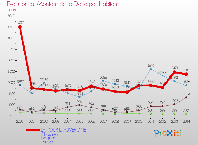 Evolution de la dette par habitant pour la commune de LA TOUR-D'AUVERGNE et les communes proches de 2000 à 2014 Comparaison de la dette par habitant pour LA TOUR-D'AUVERGNE et les communes voisines de 2000 à 2014