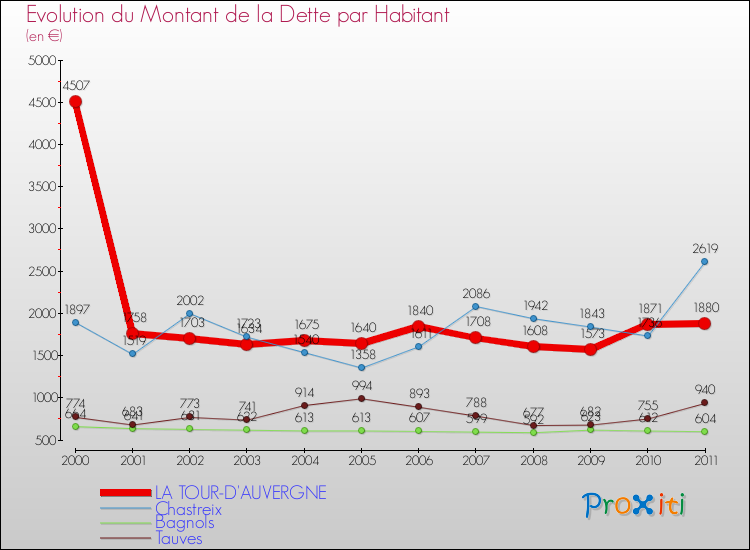 Evolution de la dette par habitant pour la commune de LA TOUR-D'AUVERGNE et les communes proches Comparaison de la dette par habitant pour LA TOUR-D'AUVERGNE et les communes voisines
