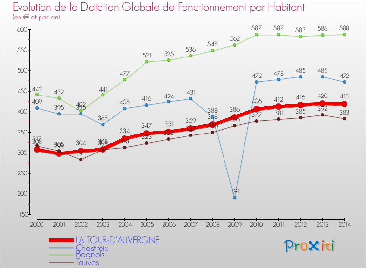 Evolution et montant de la dotation globale de fonctionnement par Habitant pour LA TOUR-D'AUVERGNE et les communes proches de 2000 à 2014. Comparaison des dotations globales de fonctionnement par habitant pour LA TOUR-D'AUVERGNE et les communes voisines de 2000 à 2014.