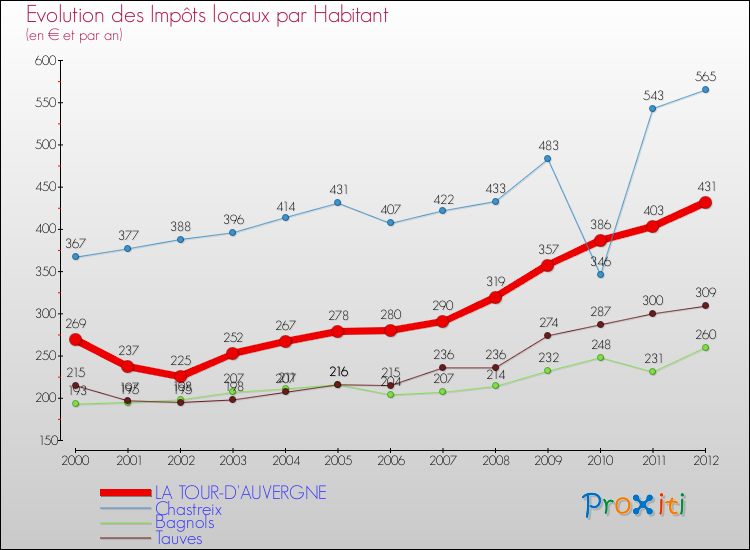 Evolution et montant des impôts locaux par Habitant pour LA TOUR-D'AUVERGNE et les communes proches Comparaison des impôts locaux par habitant pour LA TOUR-D'AUVERGNE et les communes voisines