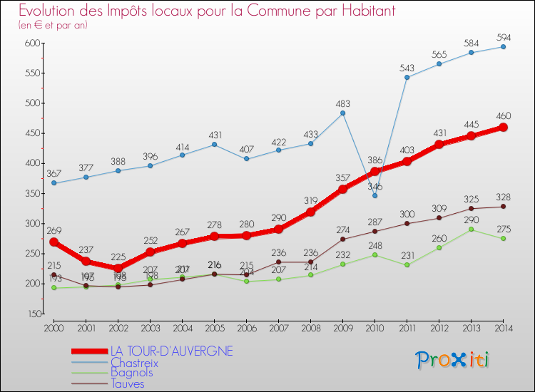 Evolution et montant des impôts locaux par Habitant pour LA TOUR-D'AUVERGNE et les communes proches de 2000 à 2014 Comparaison des impôts locaux par habitant pour LA TOUR-D'AUVERGNE et les communes voisines de 2000 à 2014