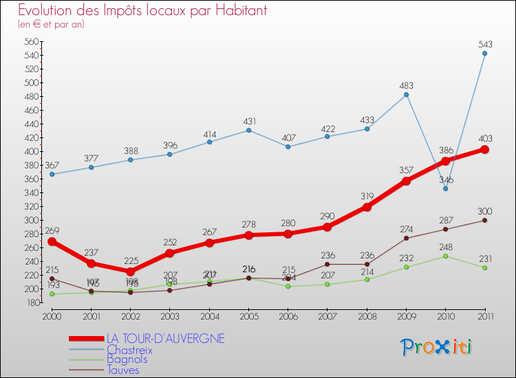 Evolution et montant des impôts locaux par Habitant pour LA TOUR-D'AUVERGNE et les communes proches Comparaison des impôts locaux par habitant pour LA TOUR-D'AUVERGNE et les communes voisines