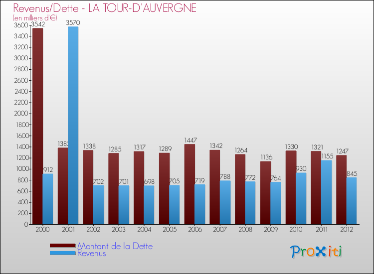 Evolution comparée de la dette et des revenus pour la commune de LA TOUR-D'AUVERGNE de 2000 à 2012 Comparaison de la dette et des revenus pour LA TOUR-D'AUVERGNE de 2000 à 2012