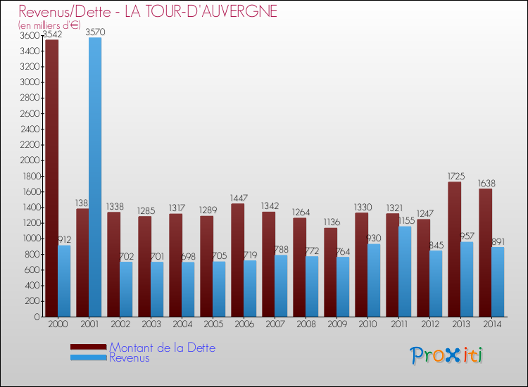 Evolution comparée de la dette et des revenus pour la commune de LA TOUR-D'AUVERGNE de 2000 à 2014 Comparaison de la dette et des revenus pour LA TOUR-D'AUVERGNE de 2000 à 2014
