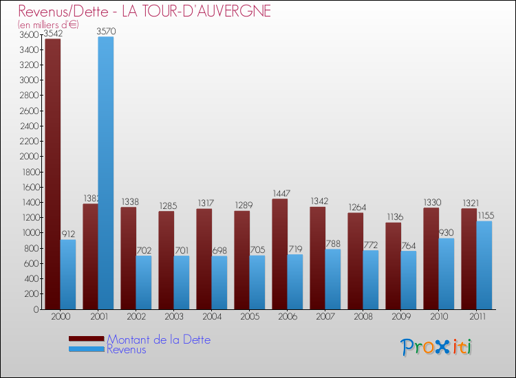 Evolution comparée de la dette et des revenus pour la commune de LA TOUR-D'AUVERGNE de 2000 à 2011 Comparaison de la dette et des revenus pour LA TOUR-D'AUVERGNE de 2000 à 2011