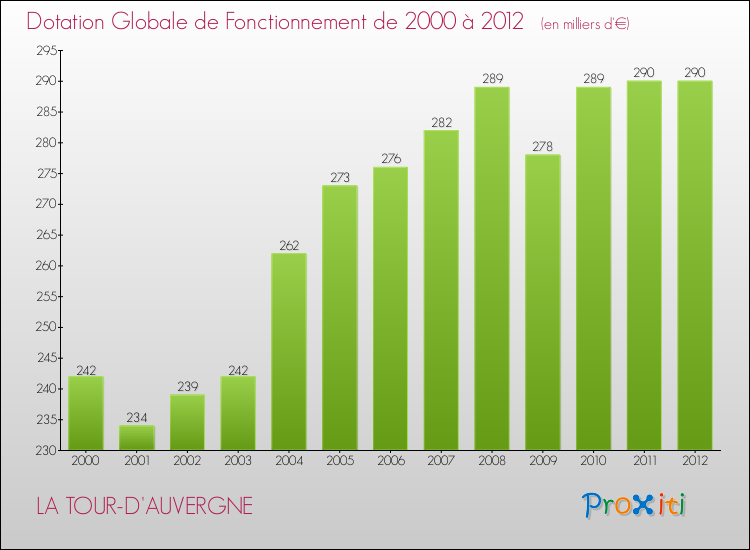 Evolution du montant de la Dotation Globale de Fonctionnement pour la commune de LA TOUR-D'AUVERGNE de 2000 à 2012 Evolution du montant de la Dotation Globale de Fonctionnement pour LA TOUR-D'AUVERGNE de 2000 à 2012