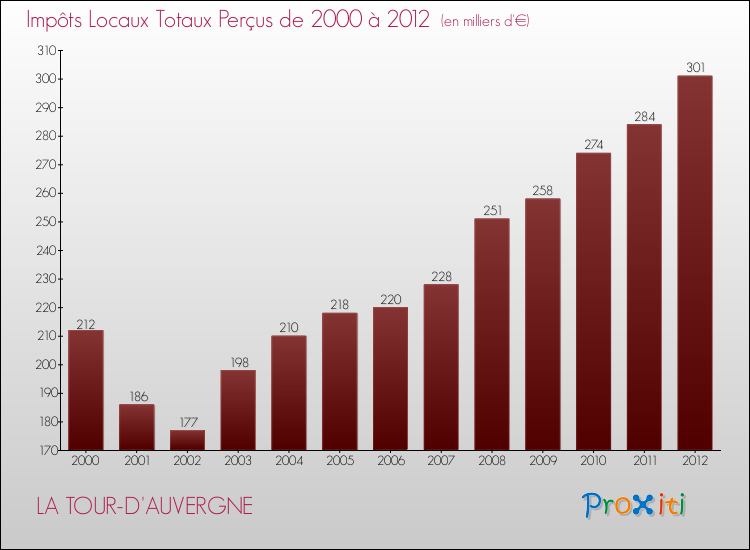Evolution des Impôts Locaux pour la commune de LA TOUR-D'AUVERGNE de 2000 à 2012 Evolution des Impôts Locaux pour LA TOUR-D'AUVERGNE de 2000 à 2012