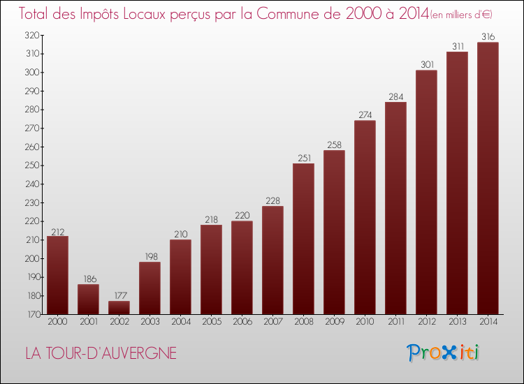 Evolution des Impôts Locaux pour la commune de LA TOUR-D'AUVERGNE de 2000 à 2014 Evolution des Impôts Locaux pour LA TOUR-D'AUVERGNE de 2000 à 2014
