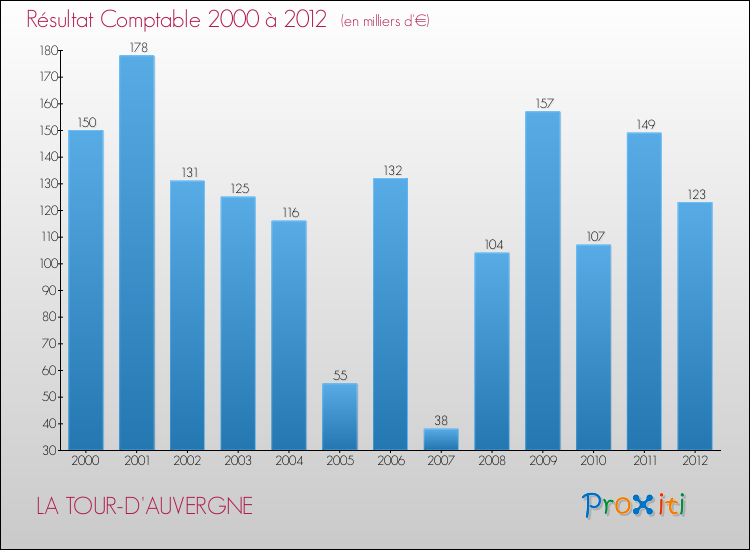 Evolution du résultat comptable pour la commune de LA TOUR-D'AUVERGNE de 2000 à 2012 Evolution du résultat comptable pour LA TOUR-D'AUVERGNE de 2000 à 2012