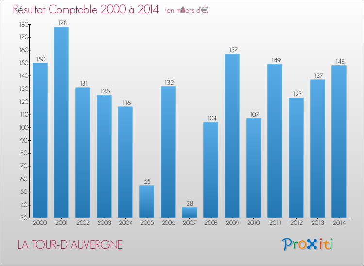 Evolution du résultat comptable pour la commune de LA TOUR-D'AUVERGNE de 2000 à 2014 Evolution du résultat comptable pour LA TOUR-D'AUVERGNE de 2000 à 2014