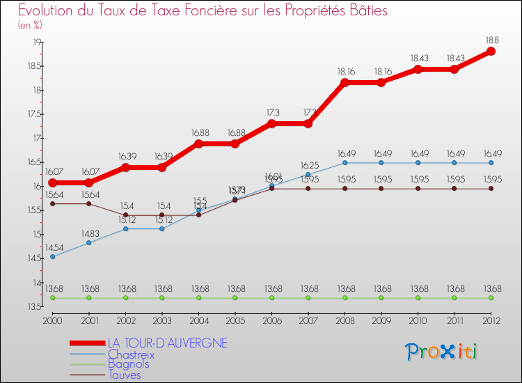 Evolution du taux de la taxe foncière sur le bati pour LA TOUR-D'AUVERGNE et les communes proches de 2000 à 2012 Comparaison des taux de taxe foncière sur le bati pour LA TOUR-D'AUVERGNE et les communes voisines de 2000 à 2012