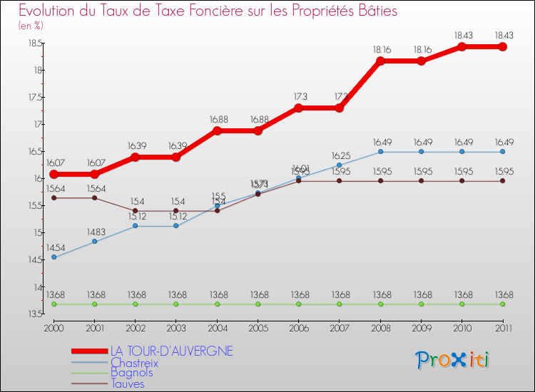 Evolution du taux de la taxe foncière sur le bati pour LA TOUR-D'AUVERGNE et les communes proches Comparaison des taux de taxe foncière sur le bati pour LA TOUR-D'AUVERGNE et les communes voisines