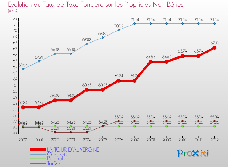 Evolution du taux de la taxe foncière sur les immeubles et terrains non batis pour LA TOUR-D'AUVERGNE et les communes proches de 2000 à 2012 Comparaison des taux de la taxe foncière sur les immeubles et terrains non batis pour LA TOUR-D'AUVERGNE et les communes voisines de 2000 à 2012