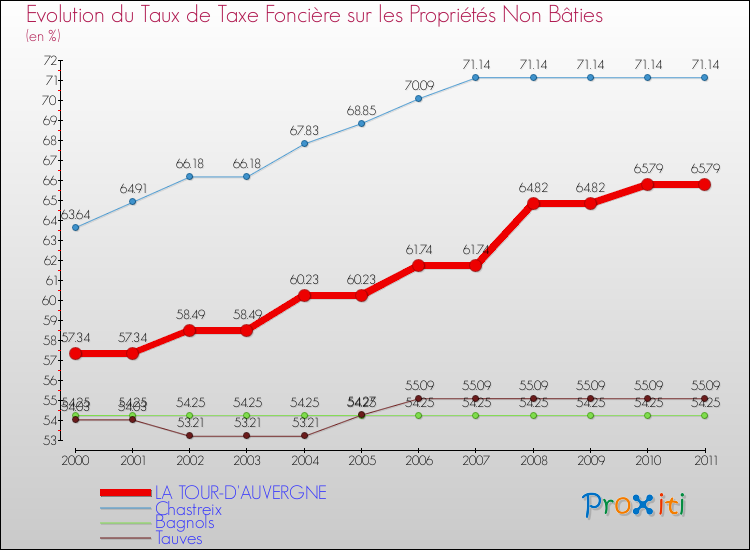 Evolution du taux de la taxe foncière sur les immeubles et terrains non batis pour LA TOUR-D'AUVERGNE et les communes proches Comparaison des taux de la taxe foncière sur les immeubles et terrains non batis pour LA TOUR-D'AUVERGNE et les communes voisines