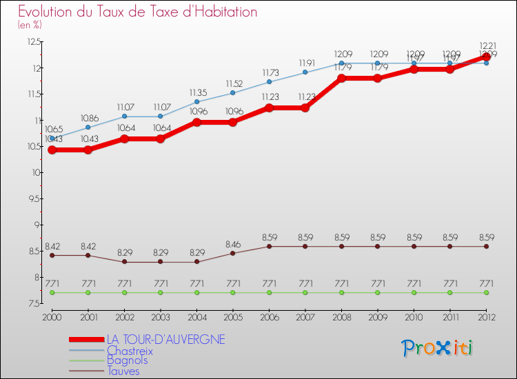 Evolution du taux de la taxe d'habitation pour LA TOUR-D'AUVERGNE et les communes proches Comparaison des taux de la taxe d'habitation pour LA TOUR-D'AUVERGNE et les communes voisines