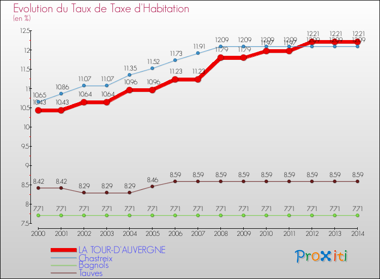 Evolution du taux de la taxe d'habitation pour LA TOUR-D'AUVERGNE et les communes proches de 2000 à 2014 Comparaison des taux de la taxe d'habitation pour LA TOUR-D'AUVERGNE et les communes voisines de 2000 à 2014
