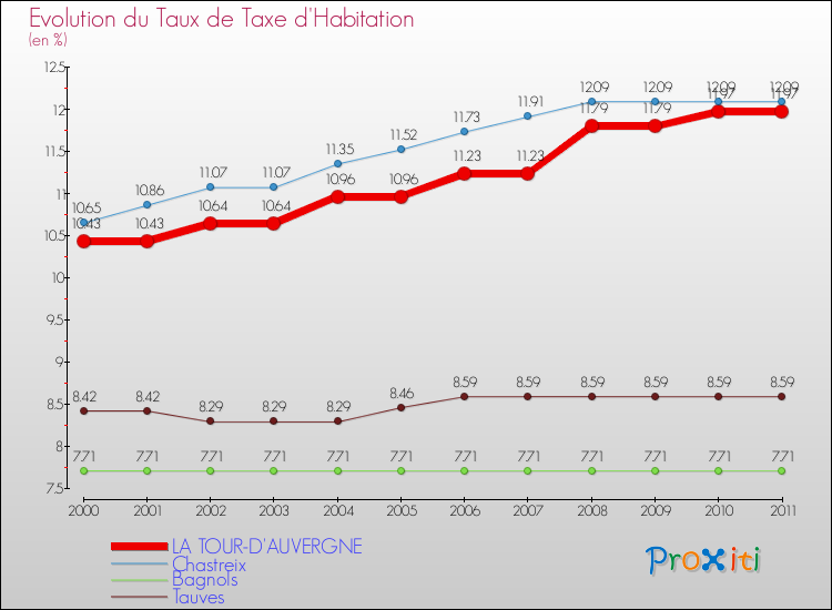 Evolution du taux de la taxe d'habitation pour LA TOUR-D'AUVERGNE et les communes proches Comparaison des taux de la taxe d'habitation pour LA TOUR-D'AUVERGNE et les communes voisines