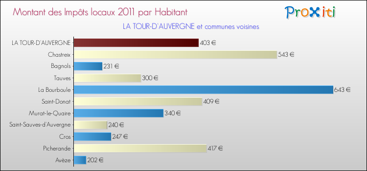 Montant des impôts locaux par Habitant pour LA TOUR-D'AUVERGNE et les communes proches Comparaison des impôts locaux par habitant pour LA TOUR-D'AUVERGNE et les communes voisines