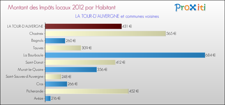 Montant des impôts locaux par Habitant pour LA TOUR-D'AUVERGNE et les communes proches Comparaison des impôts locaux par habitant pour LA TOUR-D'AUVERGNE et les communes voisines