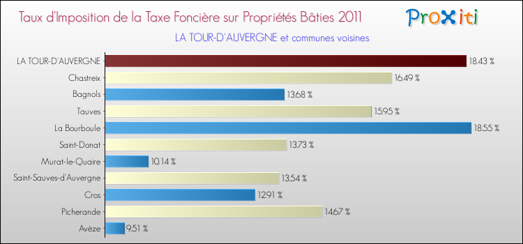 Taux d'imposition de la taxe foncière sur le bati 2011 pour LA TOUR-D'AUVERGNE et les communes proches Comparaison des taux d'imposition de la taxe foncière sur le bati 2011 pour LA TOUR-D'AUVERGNE et les communes voisines