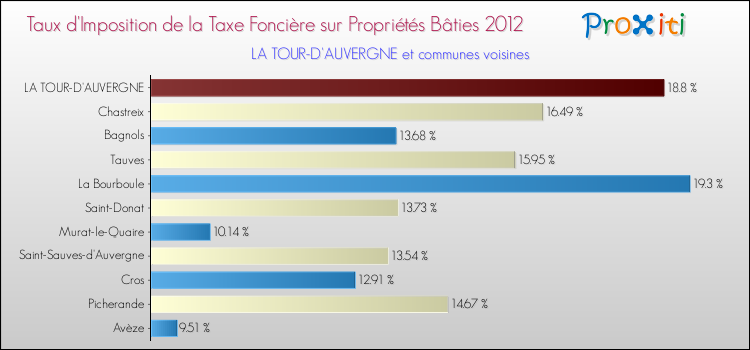 Taux d'imposition de la taxe foncière sur le bati 2012 pour LA TOUR-D'AUVERGNE et les communes proches Comparaison des taux d'imposition de la taxe foncière sur le bati 2012 pour LA TOUR-D'AUVERGNE et les communes voisines