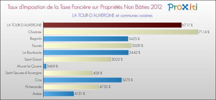 Taux d'imposition de la taxe foncière sur les immeubles et terrains non batis 2012 pour LA TOUR-D'AUVERGNE et les communes proches Comparaison des taux d'imposition de la taxe foncière sur les immeubles et terrains non batis 2012 pour LA TOUR-D'AUVERGNE et les communes voisines