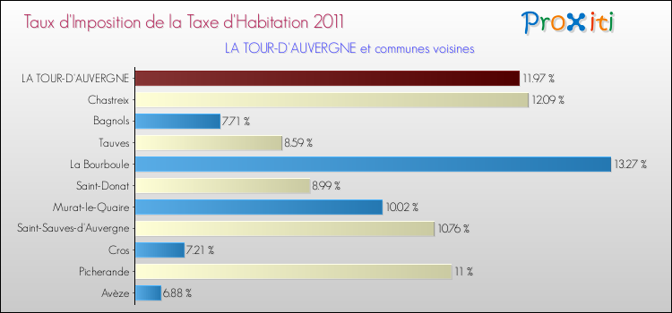 Taux d'imposition de la taxe d'habitation 2011 pour LA TOUR-D'AUVERGNE et les communes proches Comparaison des taux d'imposition de la taxe d'habitation 2011 pour LA TOUR-D'AUVERGNE et les communes voisines