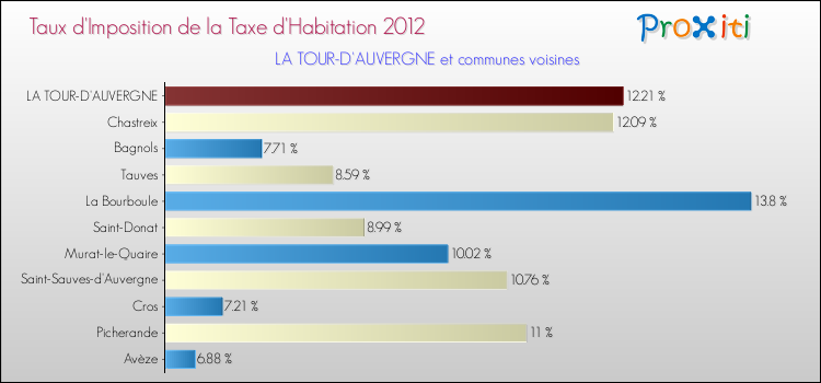 Taux d'imposition de la taxe d'habitation 2012 pour LA TOUR-D'AUVERGNE et les communes proches Comparaison des taux d'imposition de la taxe d'habitation 2012 pour LA TOUR-D'AUVERGNE et les communes voisines