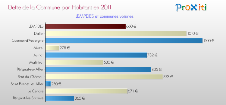Dette par habitant de la commune en 2011 pour LEMPDES et les communes proches Comparaison de la dette par habitant de la commune en 2011 pour LEMPDES et les communes voisines
